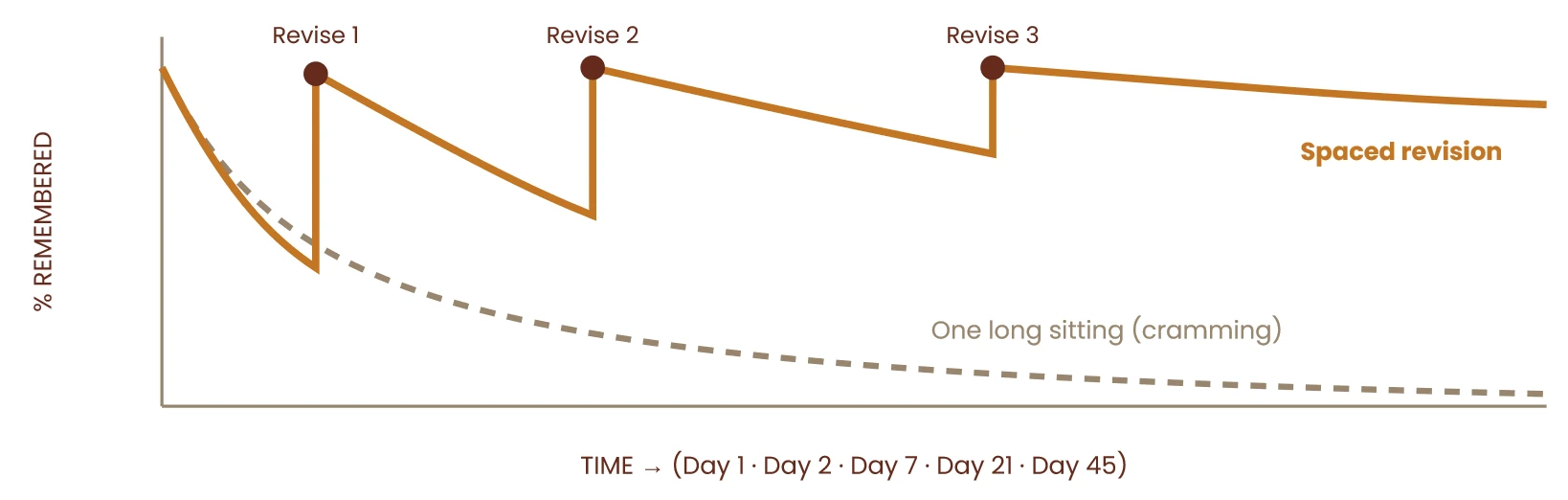 Chart: percentage remembered over time. Cramming drops steadily; three timed revisions on days 1, 7 and 21 keep memory high through day 45